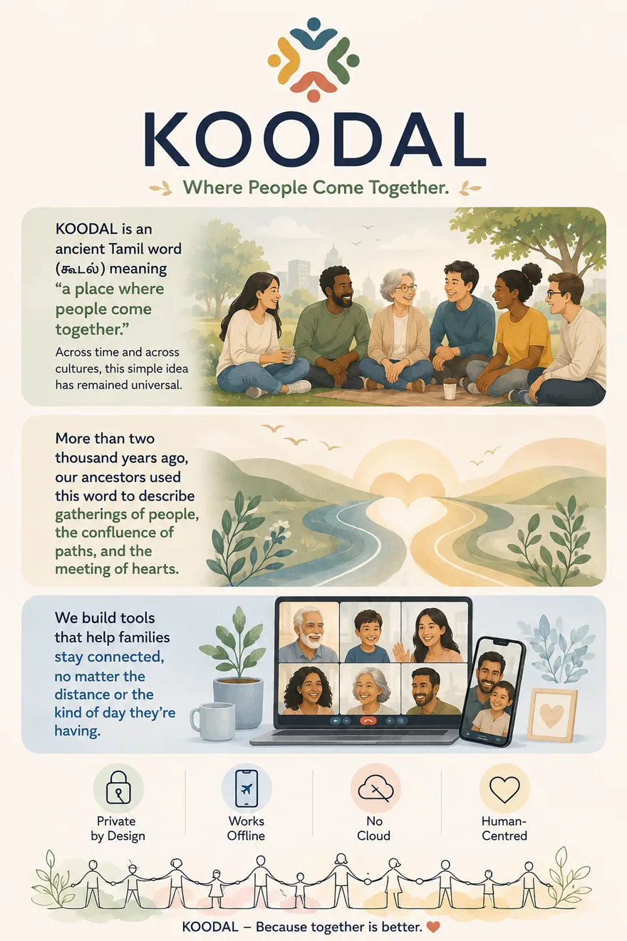 KOODAL — an ancient Tamil word meaning a place where people come together, illustrated with a family gathering, a river confluence, and a family video call